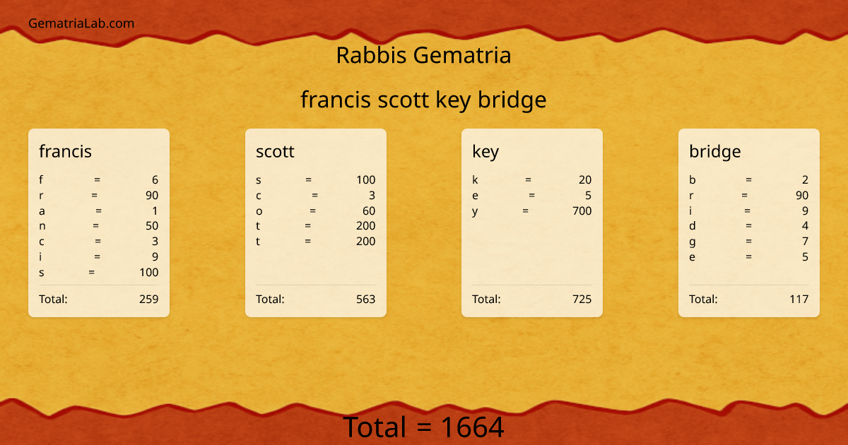 francis scott key bridge in rabbis Gematria